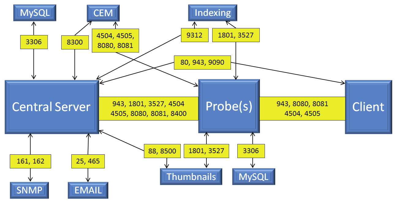 Figure: Communication Ports